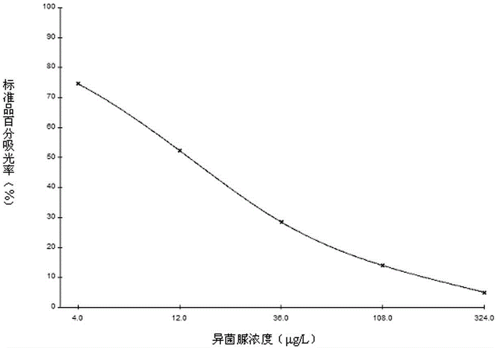 Enzyme linked immunosorbent assay kit for detecting iprodione and application thereof