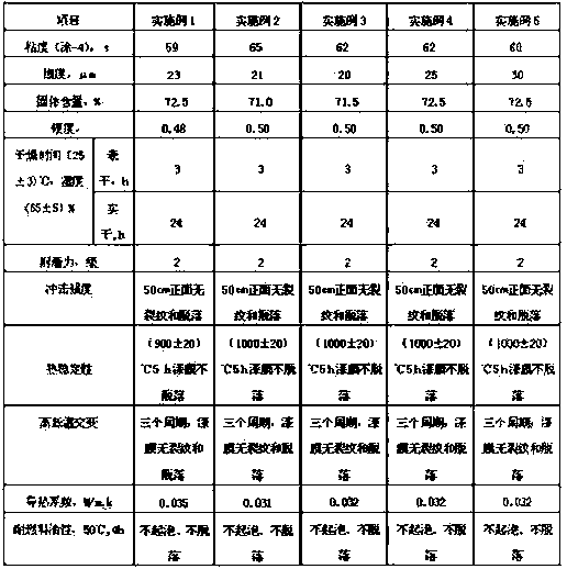 Environment-friendly room temperature curing organic silicon high-temperature resistant coating and preparation method thereof