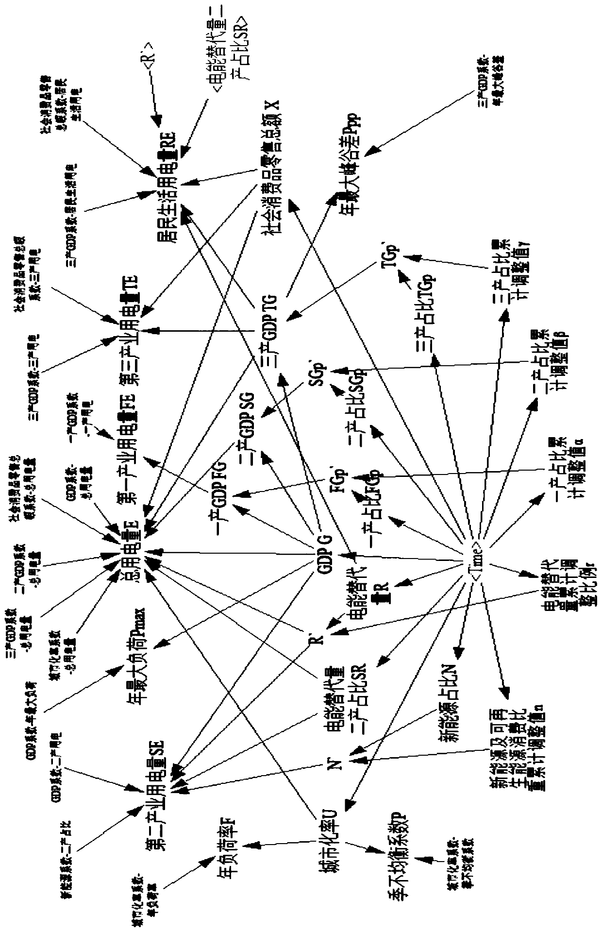 Saturated power demand prediction method considering urbanization development and electric energy substitution effect