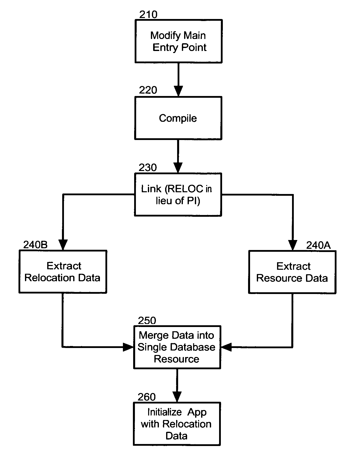 Configuring a shared library to accommodate relocatable data in a pervasive device