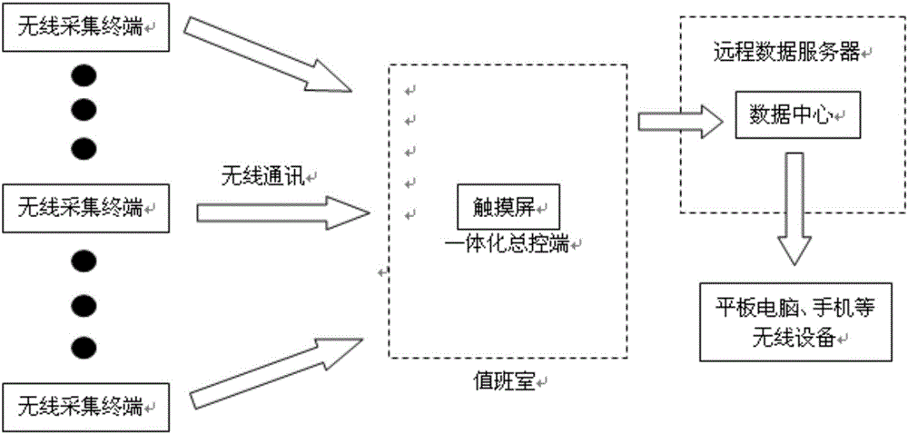 Storage environment monitoring system