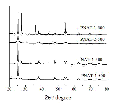 Rodlike N-Ag codoped TiO2 and preparation method thereof