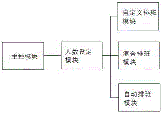 Automatic staff scheduling system