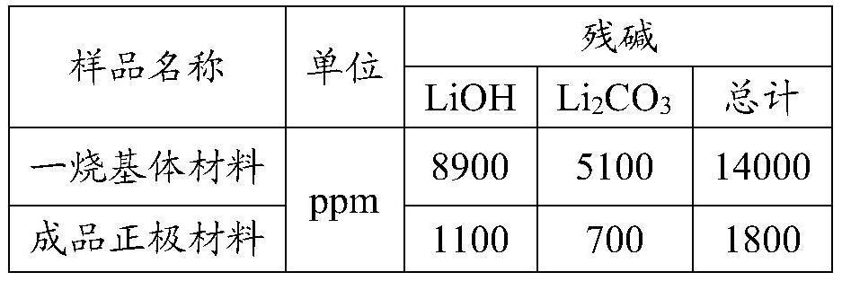 High-nickel ternary positive electrode material and preparation method thereof