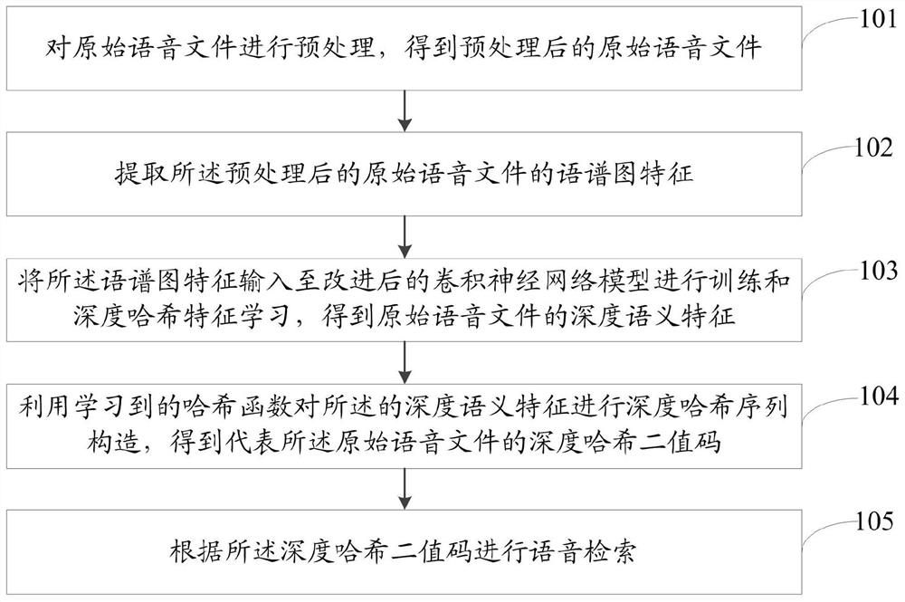 Speech deep hash learning method and system based on CNN