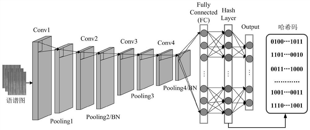 Speech deep hash learning method and system based on CNN