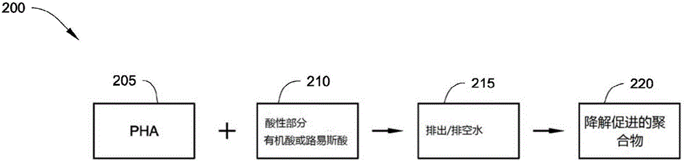 Methods and systems for promoting and controlling degradation of polymers