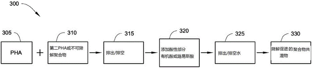 Methods and systems for promoting and controlling degradation of polymers