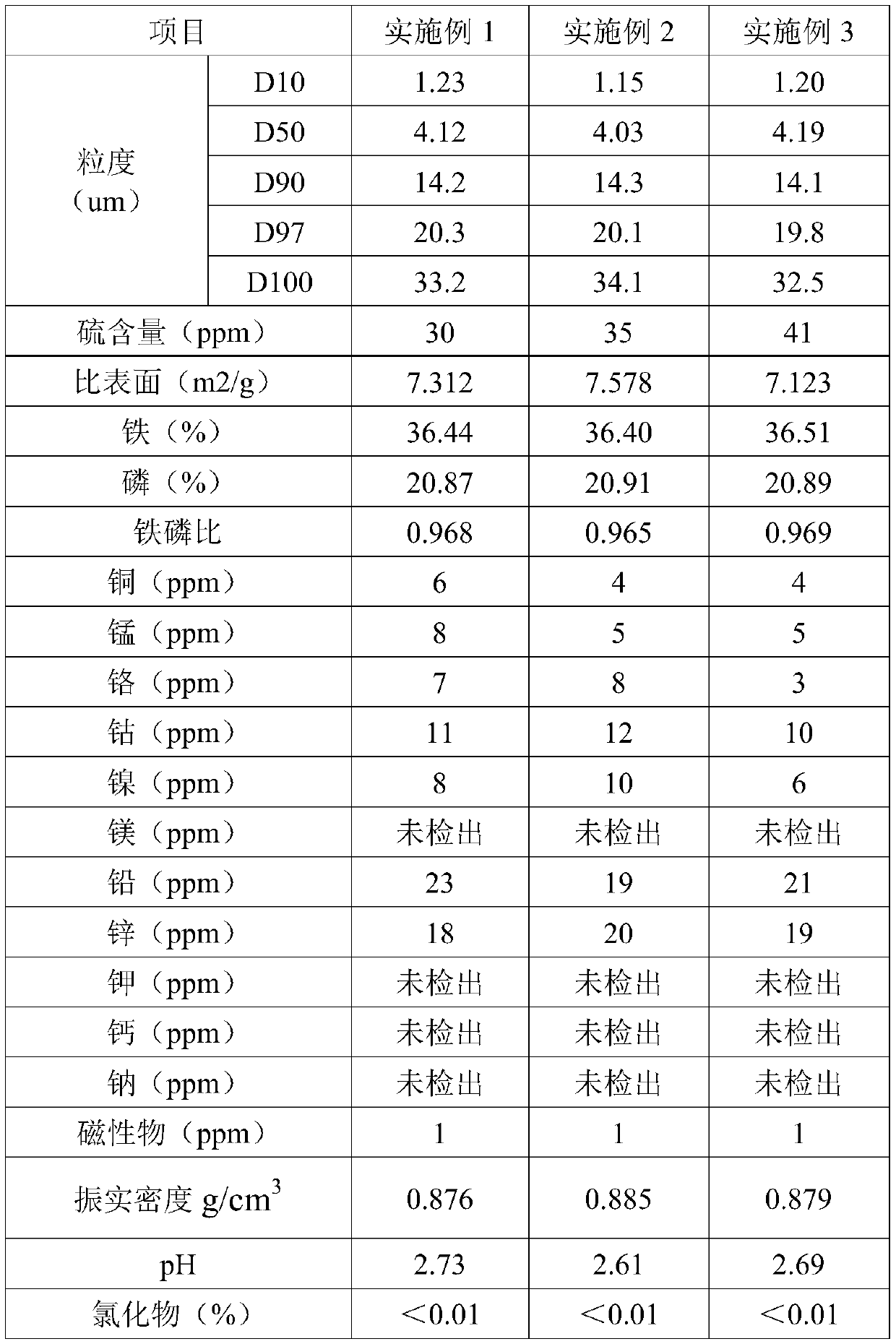 Synthesis process of battery-grade iron phosphate