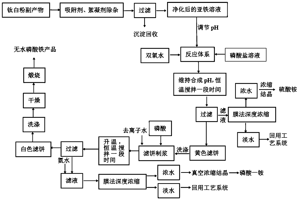 Synthesis process of battery-grade iron phosphate