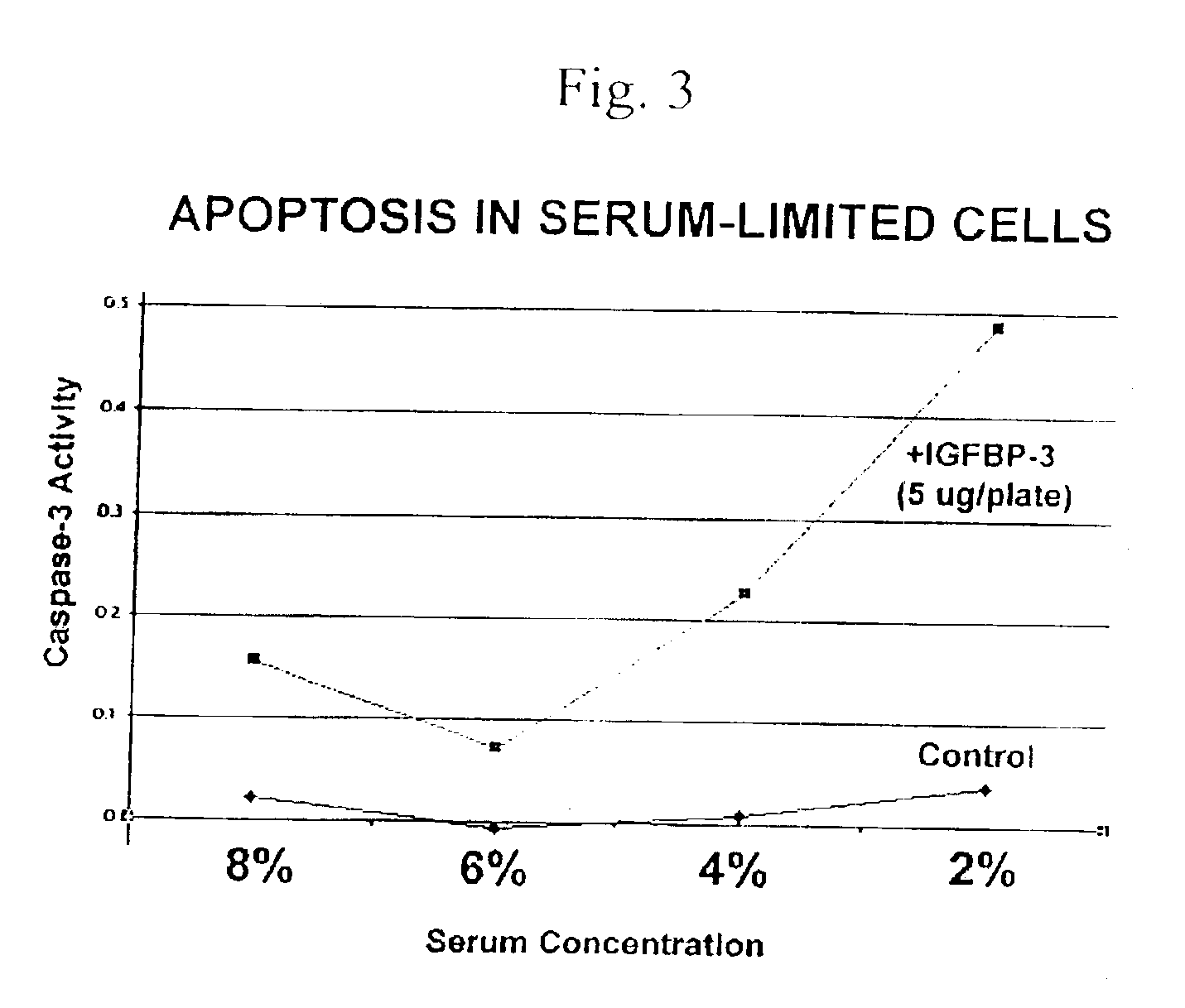 IGF-binding protein-derived peptide or small molecule