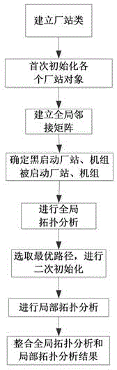 Objectification power grid topology analysis method for generating black-start scheme