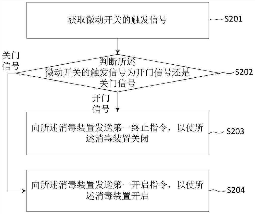 Automatic disinfection express cabinet and automatic disinfection method