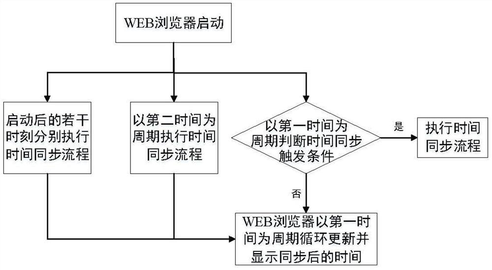 A Time Management Method Based on Web Browser