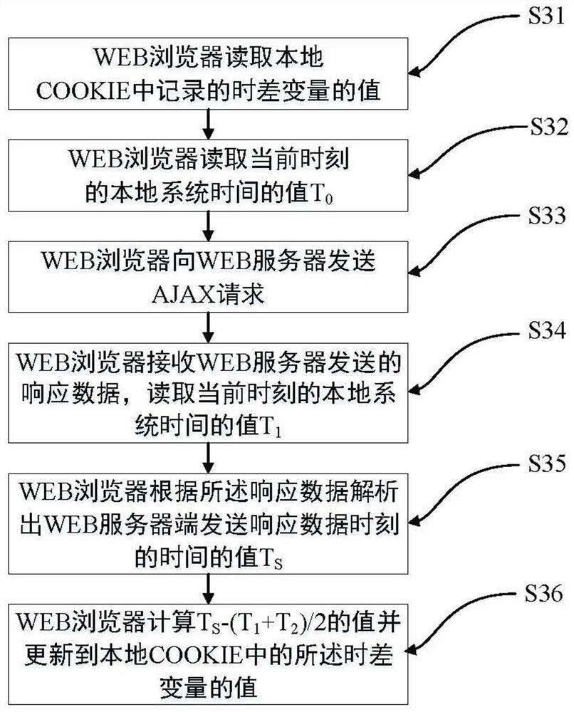 A Time Management Method Based on Web Browser