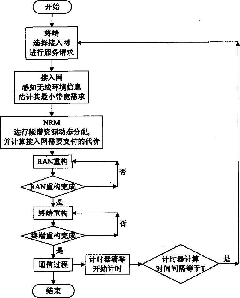 Method for allocating frequency spectrum resources based on honest cooperation in composite cognitive radio network