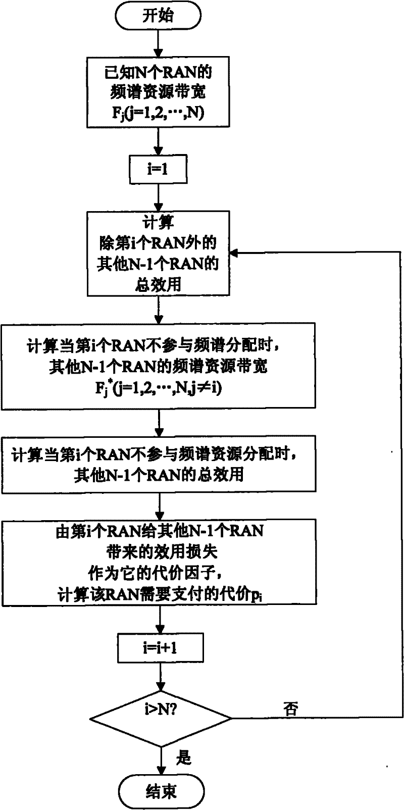 Method for allocating frequency spectrum resources based on honest cooperation in composite cognitive radio network