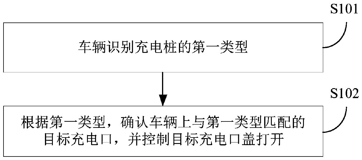 Vehicle and charging control method thereof, charging control method of charging pile and charging control device