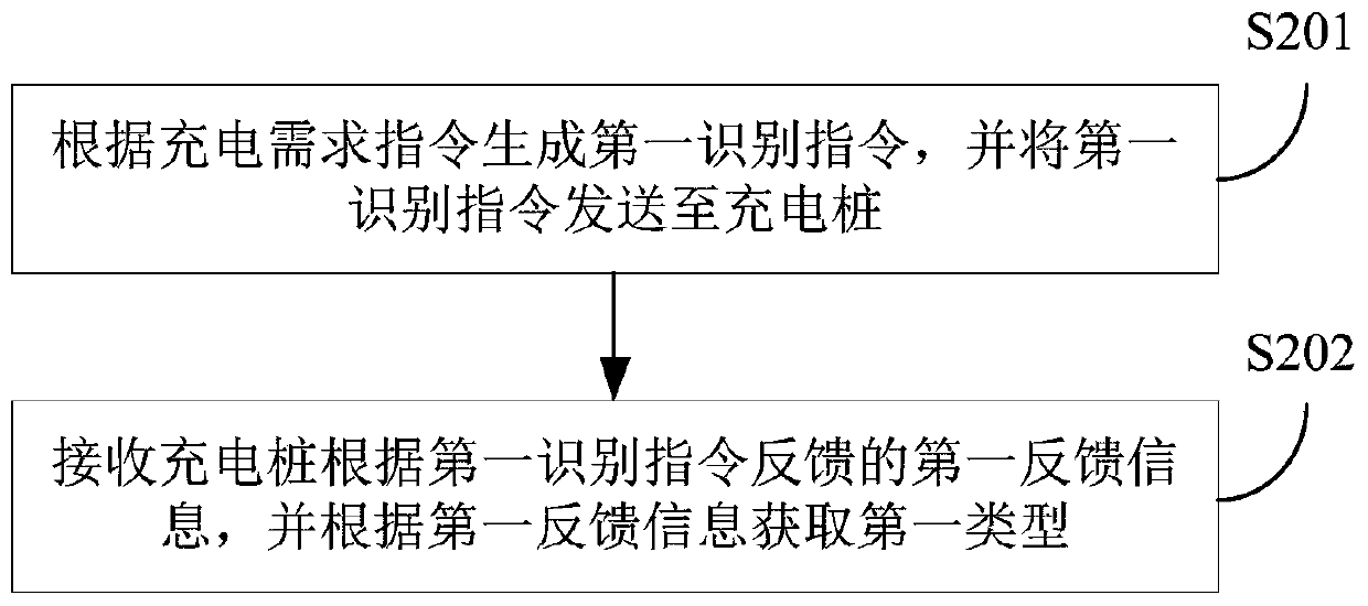 Vehicle and charging control method thereof, charging control method of charging pile and charging control device