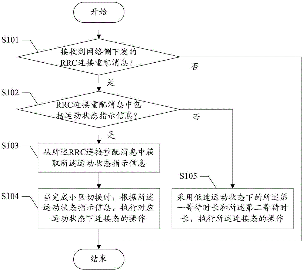 User equipment control method, mobility acquisition method and mobility acquisition device