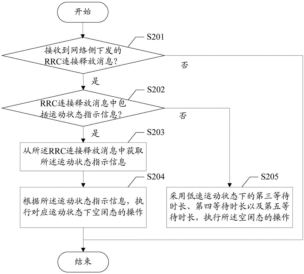 User equipment control method, mobility acquisition method and mobility acquisition device