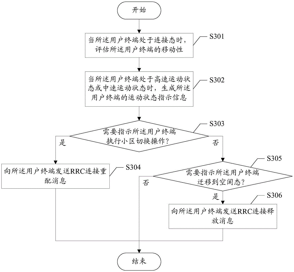 User equipment control method, mobility acquisition method and mobility acquisition device