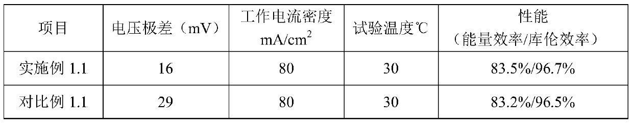 Flow battery stack structure