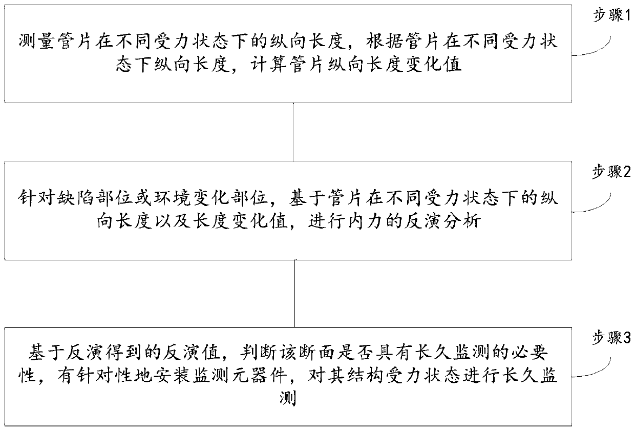 Shield tunnel longitudinal internal force non-pre-buried type monitoring method