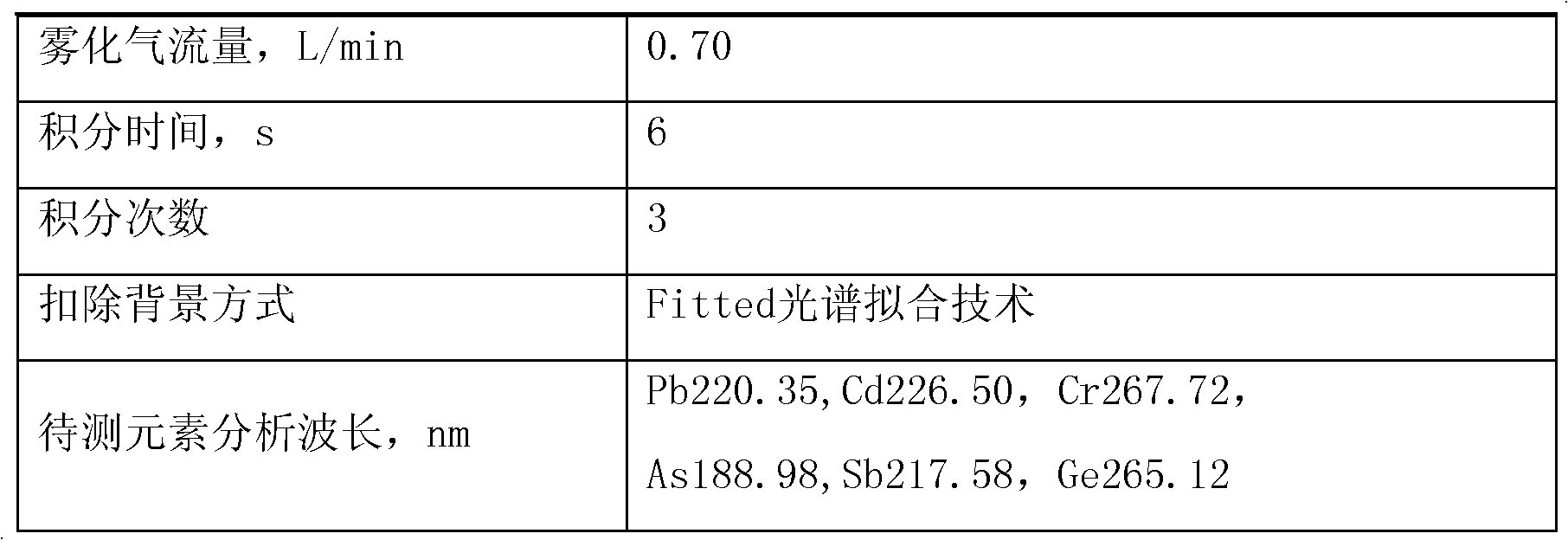 Detection method for simultaneously measuring migrated masses of lead, cadmium, chromium, arsenic, antimony and germanium in plastic packaging container for foods by ICP-AES (inductively coupled plasma emission spectrometry) method