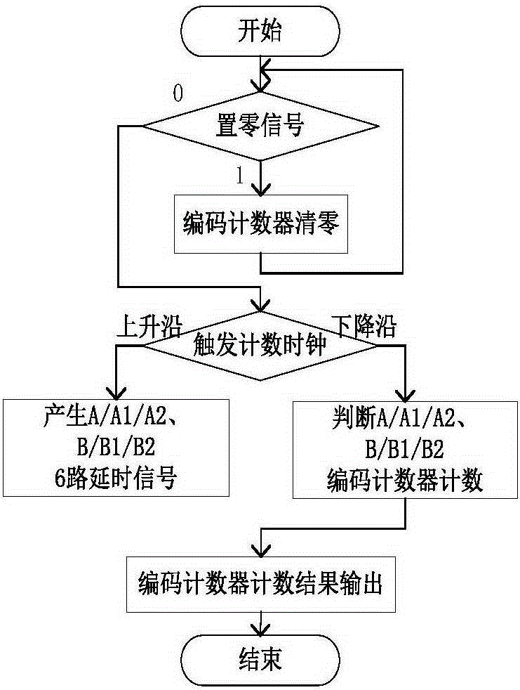 Coding method and encoder for oil drilling drawworks equipment