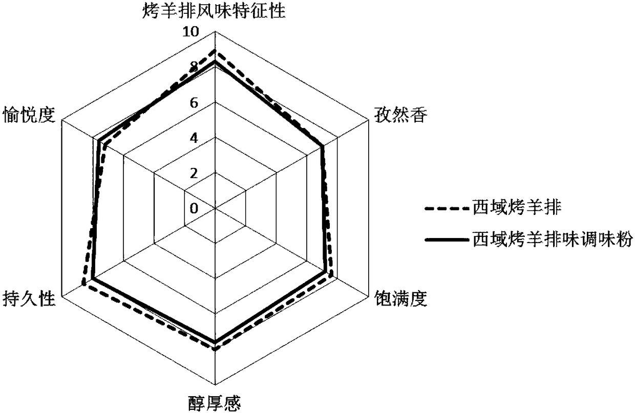 Western region roasted mutton chop flavored seasoning powder and making method thereof