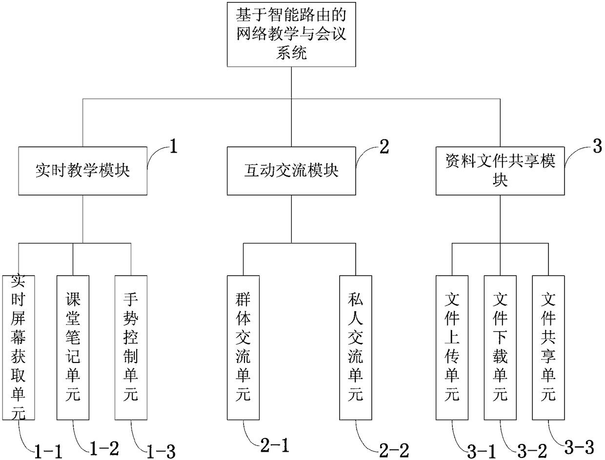 A Network Teaching and Conference System Based on Intelligent Routing