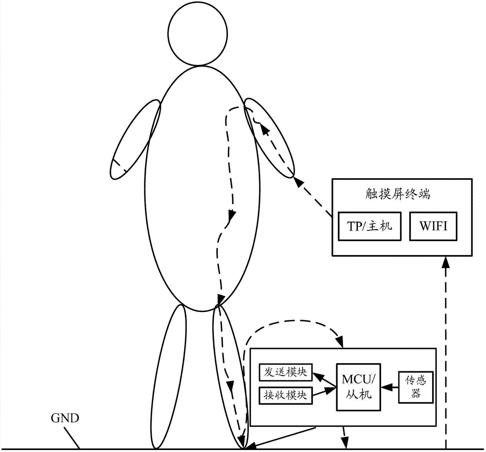 Touch screen terminal and communication system and method based on human body electric field conduction