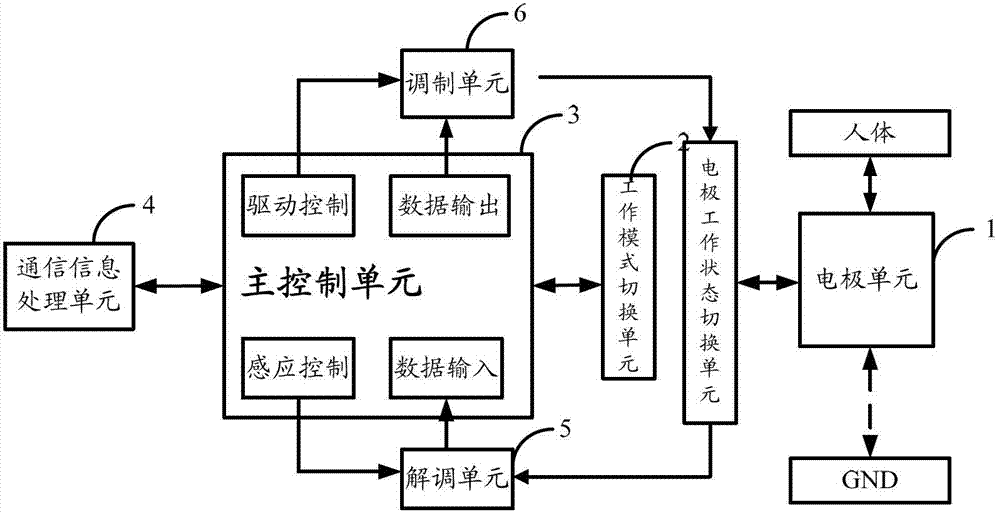 Touch screen terminal and communication system and method based on human body electric field conduction