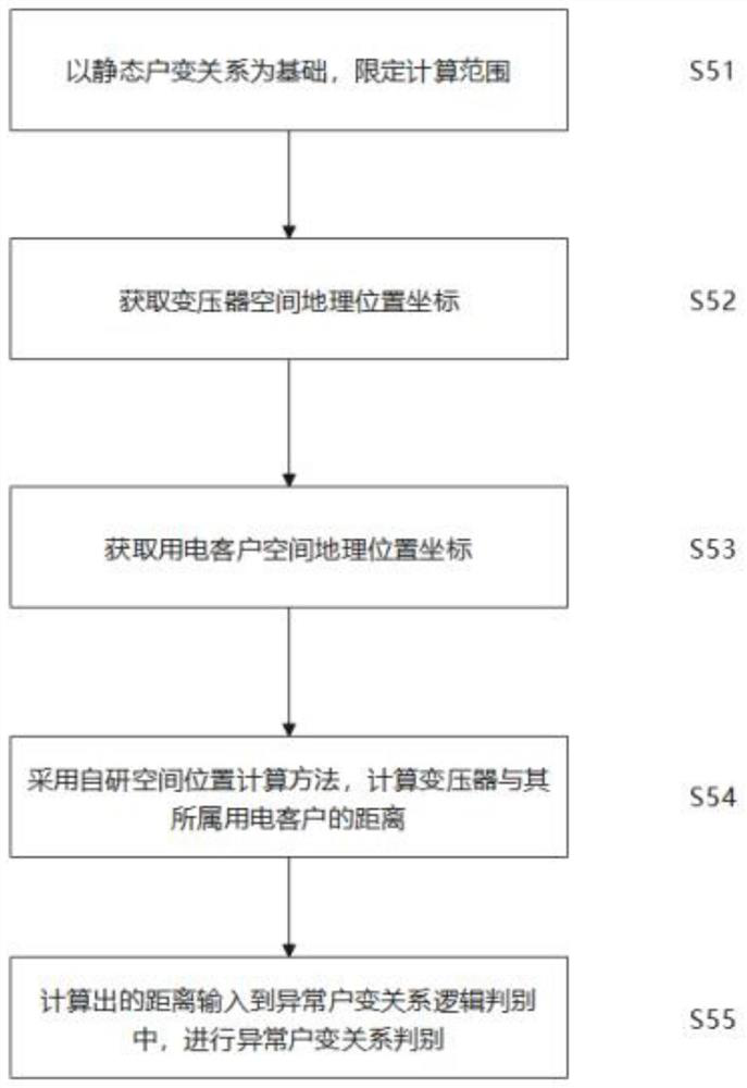 User-transformer relation abnormity identification method based on spatial position