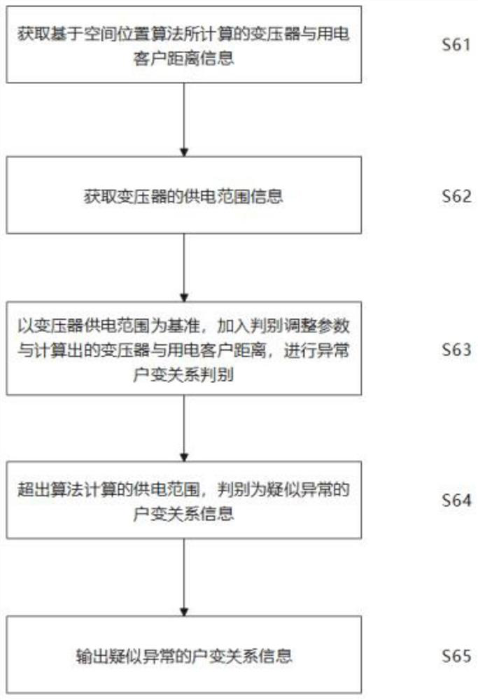 User-transformer relation abnormity identification method based on spatial position