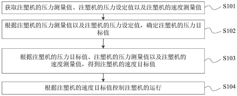 Flexible switching control method and device for injection molding machine