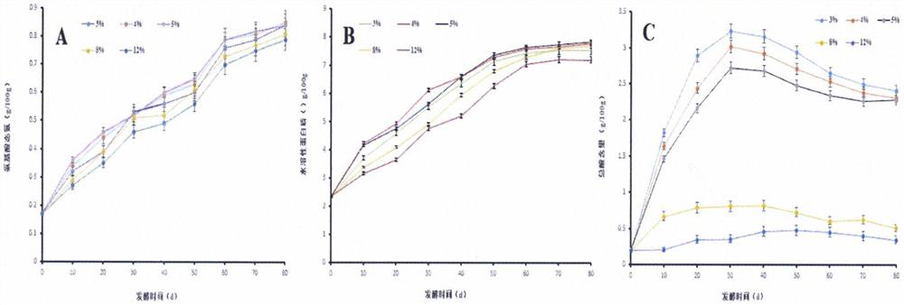 Method for synergistically fermenting low-salt fermented bean curds by multifunctional bacteria and application