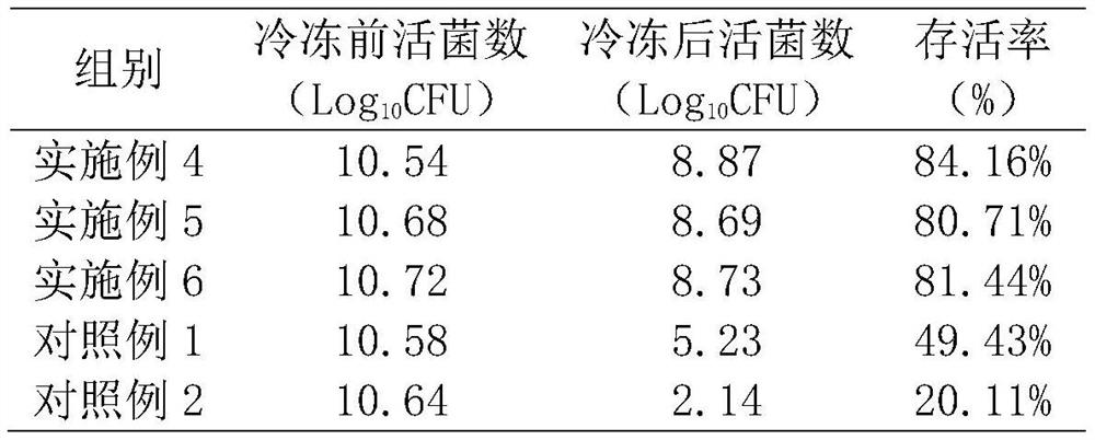 Coprophilous fungus cryoprotectant and application thereof in coprophilous fungus preservation