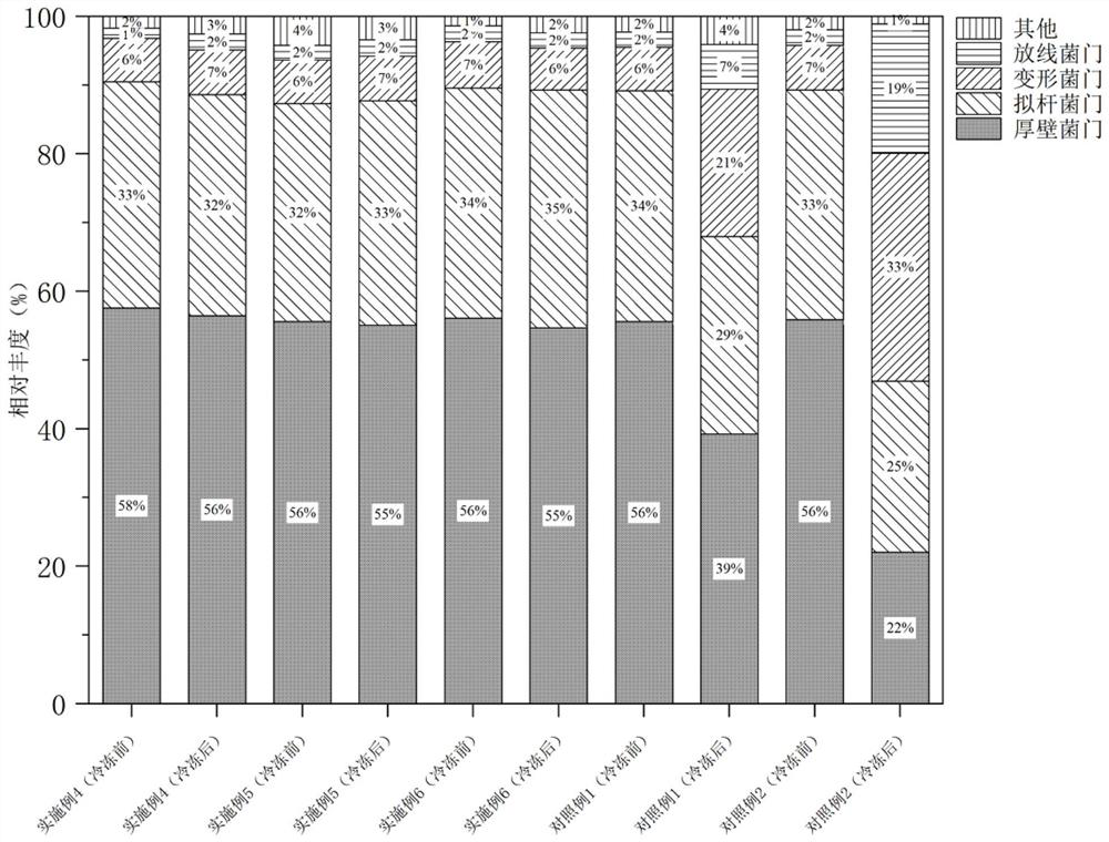 Coprophilous fungus cryoprotectant and application thereof in coprophilous fungus preservation