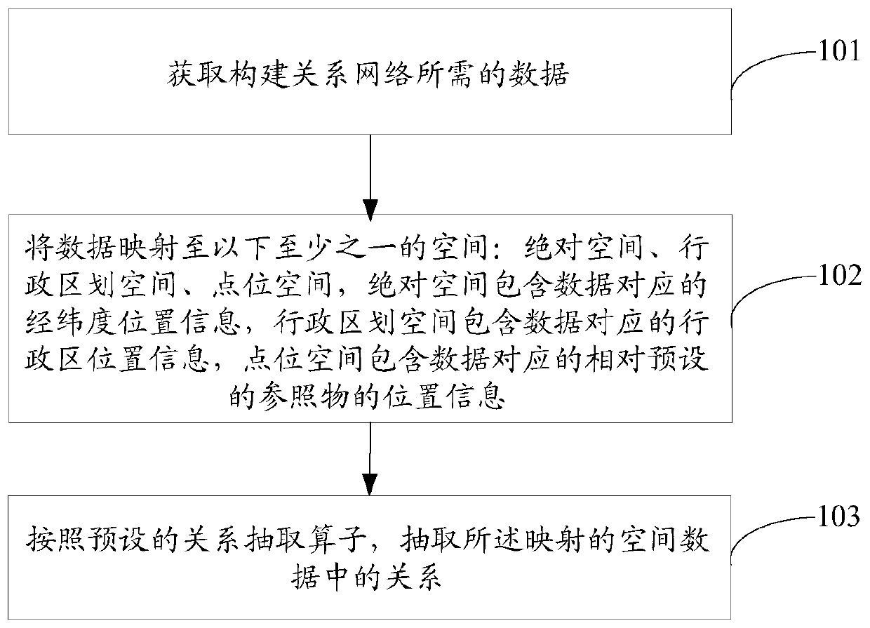 Relational network construction method and device and computer readable storage medium