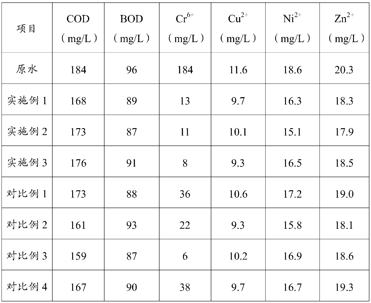 A method for treating hexavalent chromium pollution in water