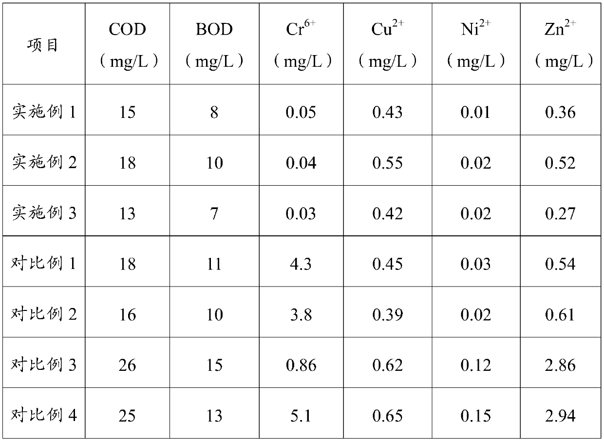 A method for treating hexavalent chromium pollution in water