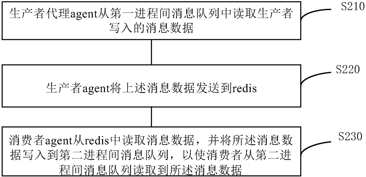 Method for data transmission, device and computer readable storage medium