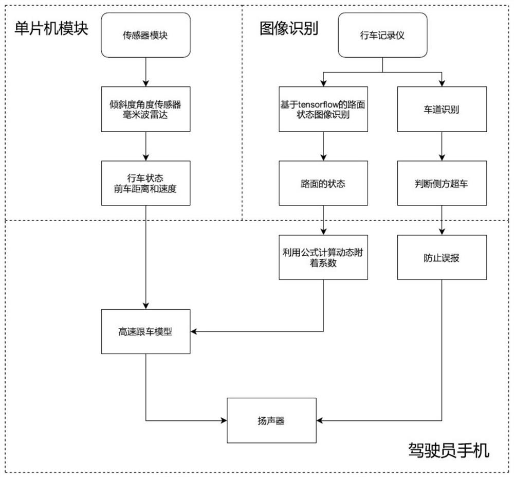 Highway vehicle intelligent deceleration early warning method and system based on vehicle-mounted smart phone and automobile data recorder