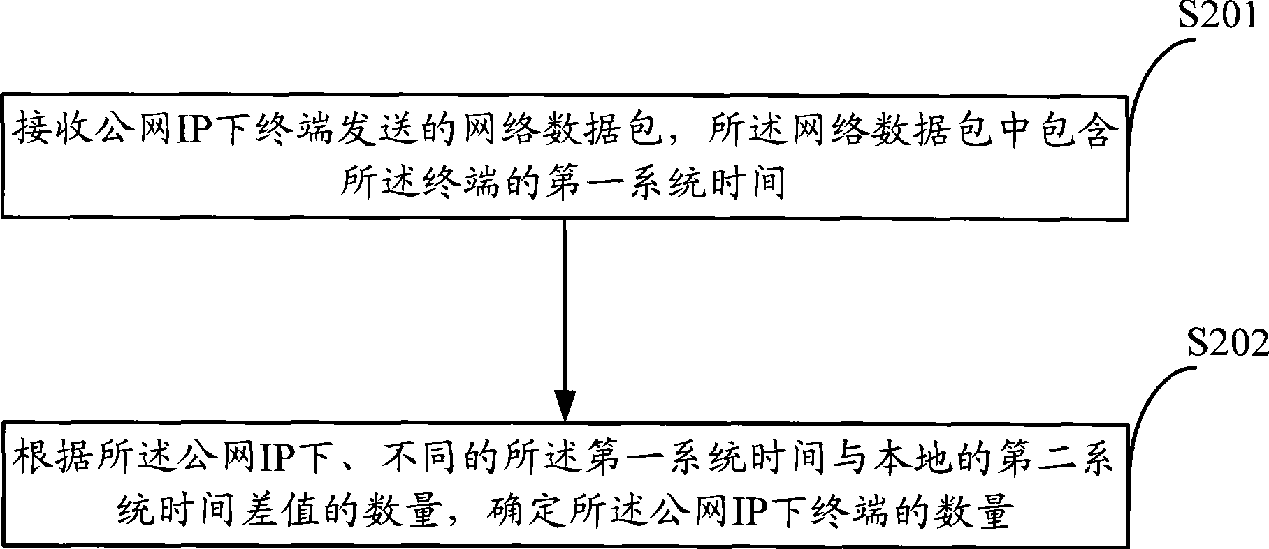 Method, system and apparatus for detecting sharing access terminal quantity