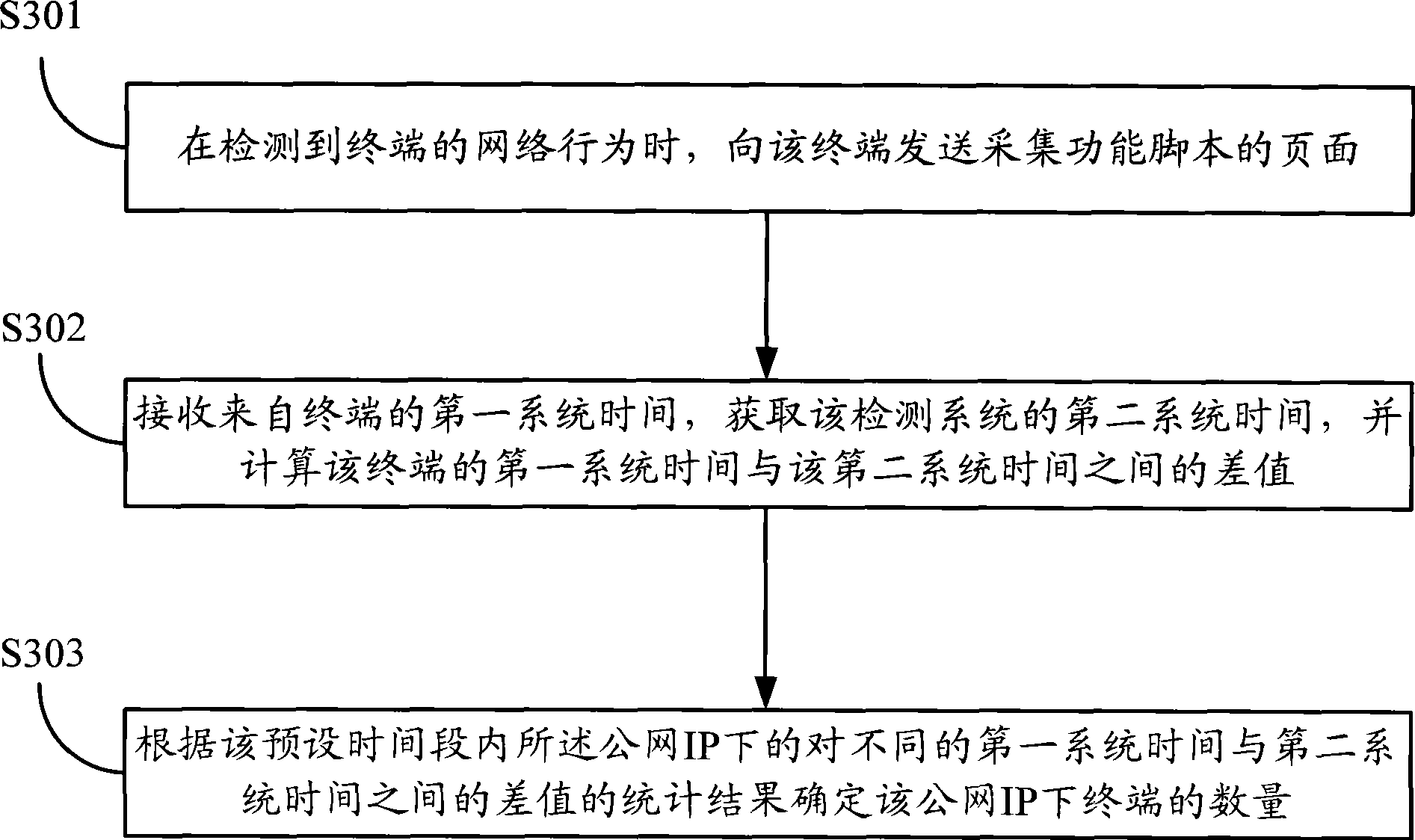 Method, system and apparatus for detecting sharing access terminal quantity