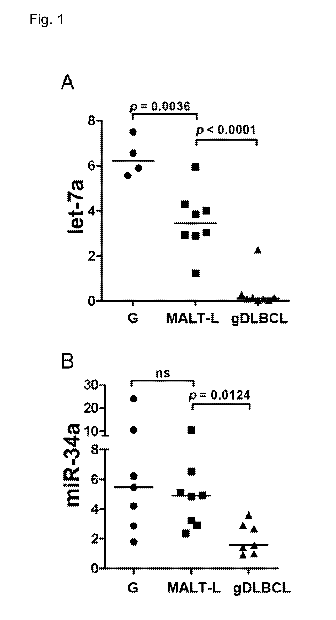 Treatment of B-cell lymphoma with microRNA