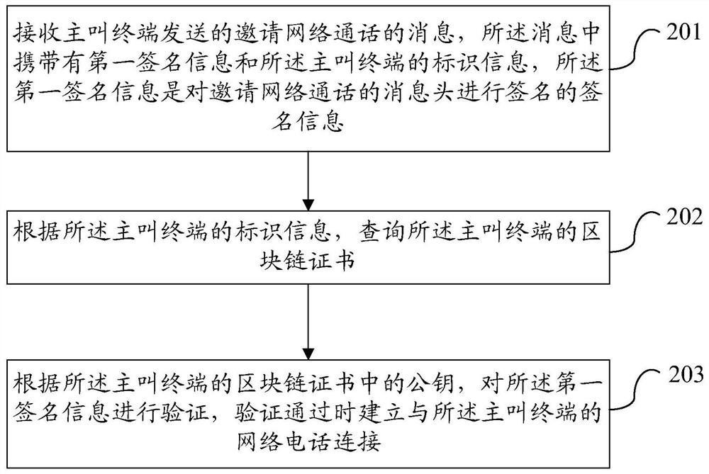 Network telephone processing method, device and terminal