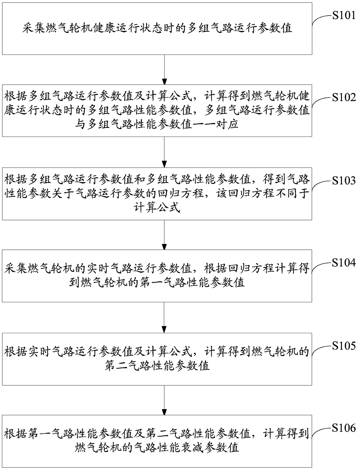 A method and device for monitoring the gas path performance of a gas turbine